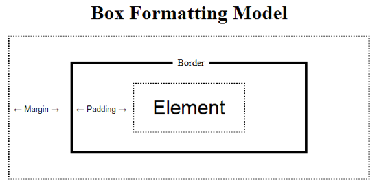 The box formatting model